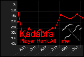 Total Graph of Kadabra