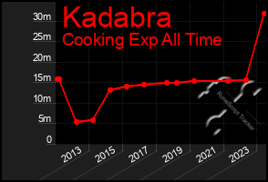 Total Graph of Kadabra