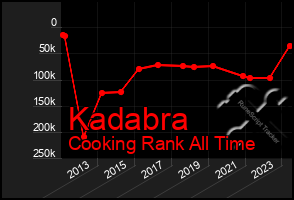 Total Graph of Kadabra