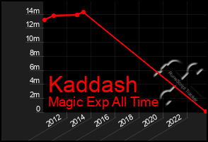 Total Graph of Kaddash