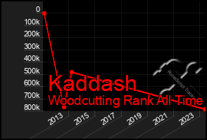 Total Graph of Kaddash