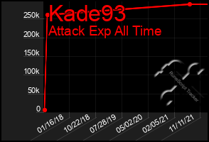 Total Graph of Kade93