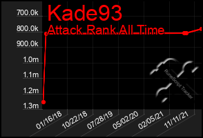 Total Graph of Kade93