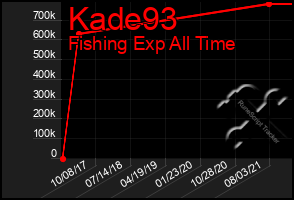 Total Graph of Kade93