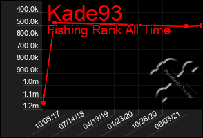 Total Graph of Kade93