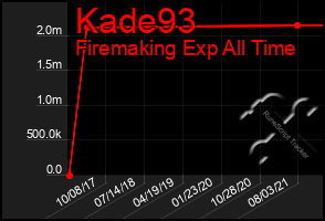 Total Graph of Kade93