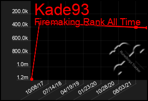 Total Graph of Kade93