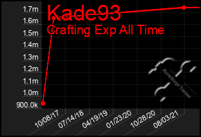 Total Graph of Kade93