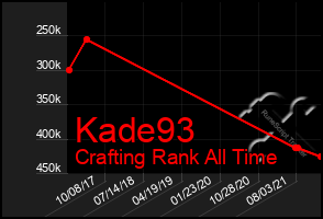 Total Graph of Kade93