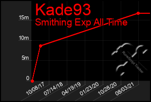 Total Graph of Kade93