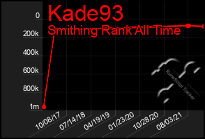 Total Graph of Kade93