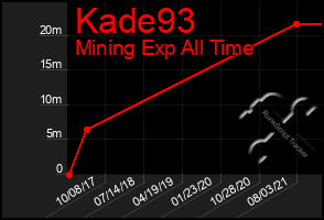 Total Graph of Kade93