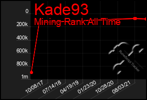 Total Graph of Kade93