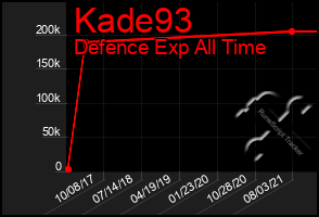 Total Graph of Kade93