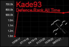 Total Graph of Kade93