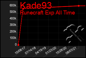 Total Graph of Kade93