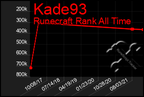 Total Graph of Kade93