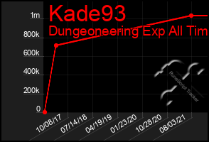 Total Graph of Kade93