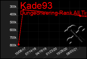 Total Graph of Kade93