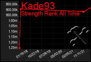 Total Graph of Kade93