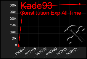 Total Graph of Kade93