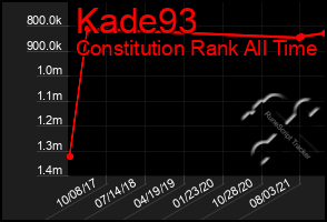 Total Graph of Kade93