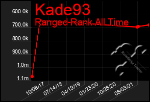 Total Graph of Kade93