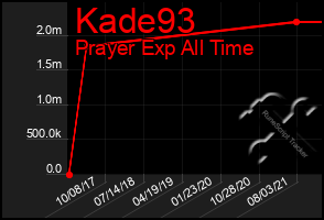 Total Graph of Kade93