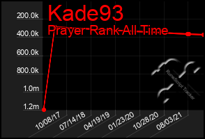 Total Graph of Kade93