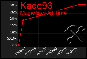 Total Graph of Kade93