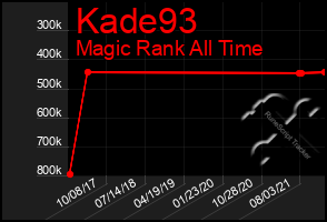 Total Graph of Kade93