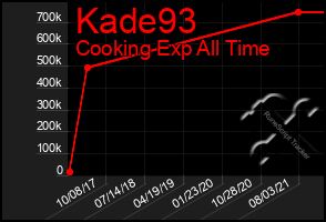 Total Graph of Kade93