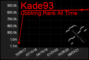 Total Graph of Kade93