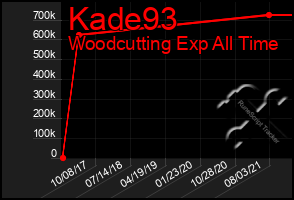 Total Graph of Kade93