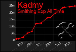 Total Graph of Kadmy