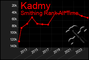 Total Graph of Kadmy