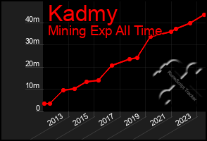 Total Graph of Kadmy