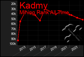 Total Graph of Kadmy