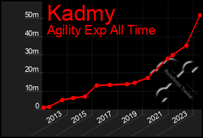 Total Graph of Kadmy