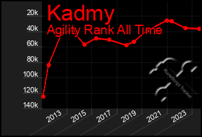 Total Graph of Kadmy