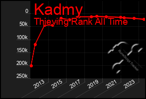 Total Graph of Kadmy