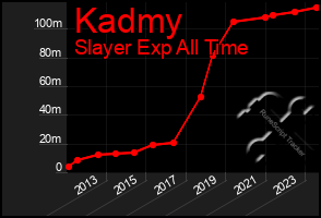 Total Graph of Kadmy