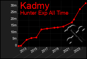 Total Graph of Kadmy