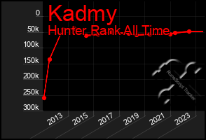 Total Graph of Kadmy