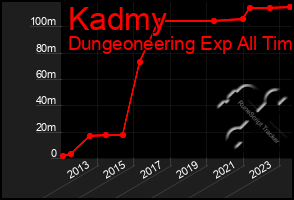 Total Graph of Kadmy