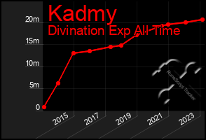 Total Graph of Kadmy