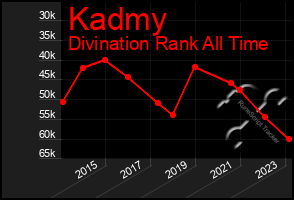 Total Graph of Kadmy