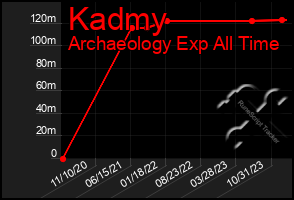 Total Graph of Kadmy