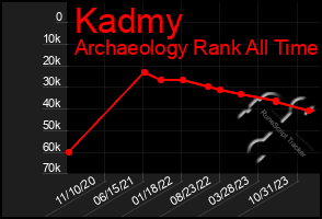 Total Graph of Kadmy