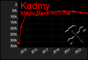 Total Graph of Kadmy